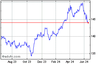 1 Year Xtr EUR Corporate Bond U... Chart