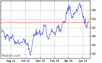 1 Year Xtr EUR Corporate Bond S... Chart