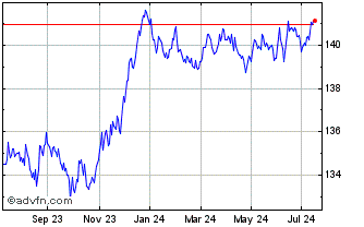 1 Year Xtr EUR Covered Bond Swa... Chart