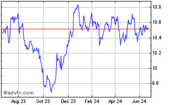 1 Year Xtr USD Emerging Markets... Chart
