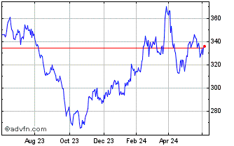 1 Year DAXsubsector Advanced In... Chart