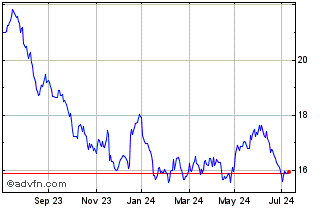 1 Year XTMGS7ACE GBP INAV Chart