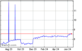 1 Year Xt ESG USD High Yield Chart