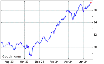 1 Year IN XTK MSCI WLDCLITRSF Chart