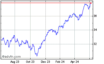 1 Year IN XTK MSCI EURCLITREO Chart