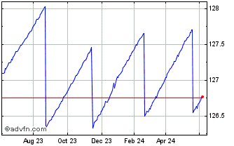 1 Year WKN A30AET Chart