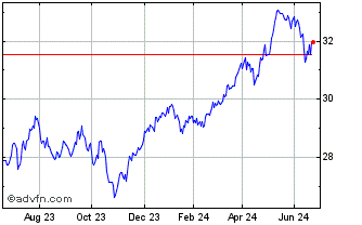 1 Year MSCI Europe Value UCITS ... Chart