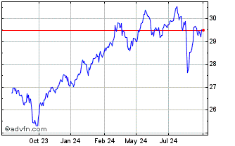 1 Year WKN A30B23 Chart