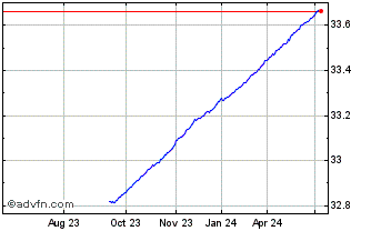 1 Year IN XTK 2 EURGOVB Chart