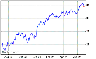1 Year ESG USD High Yield Corpo... Chart