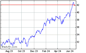 1 Year NASDAQ 100 UCITS ETF 1C Chart