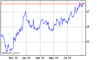 1 Year Global InflationLinked B... Chart