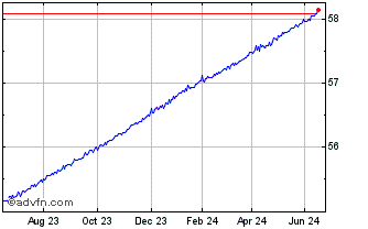 1 Year US Treasuries Ultrashort... Chart