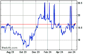 1 Year USD Corp Green Bond UCIT... Chart