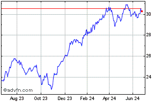 1 Year MSCI USA Financials UCIT... Chart