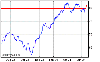 1 Year MSCI USA Industrials UCI... Chart