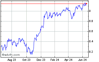 1 Year USD High Yield Corporate... Chart