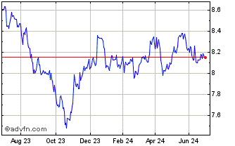 1 Year ESG USD EM Bond Quality ... Chart