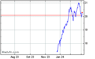 1 Year INAVXTMSUS FINAN1C SF Chart