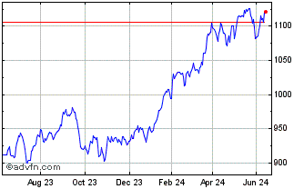 1 Year Inav DB Xtrackers S&P 50... Chart