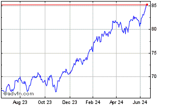 1 Year Inav DBXtrackers S&P 500... Chart