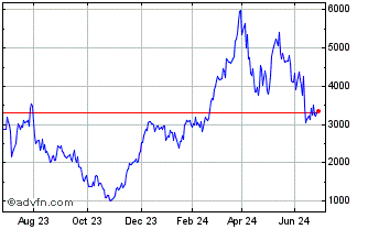 1 Year LevDAX x9 Price Return EUR Chart