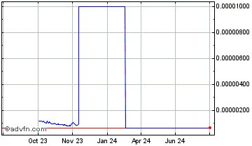 1 Year ABBC Coin Chart