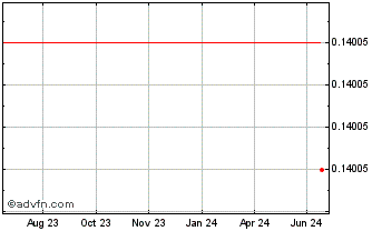 1 Year Crypto Price Index Chart