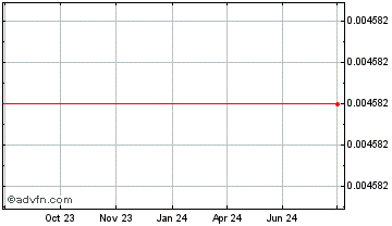 1 Year Genaro Network Chart