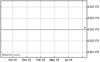 1 Year LAI [CryptoGPT Token] Chart