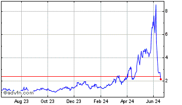 1 Year Highstreet token Chart