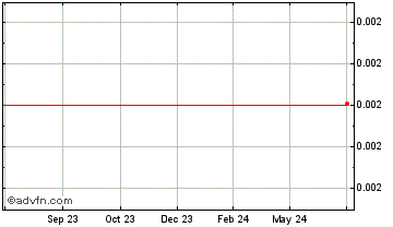 1 Year Kindcow Finance Chart