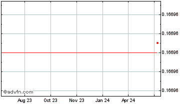 1 Year Lunr Token (BSC) Chart