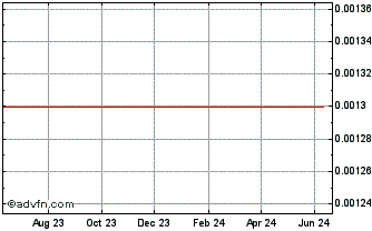 1 Year QQBC Coin (QQBizPay) Chart