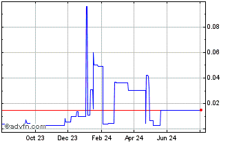 1 Year vEmpire Gamer Token Chart