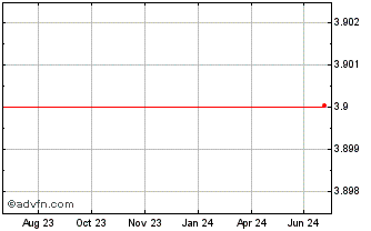 1 Year Yield Guild Games Token Chart