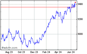 1 Year Asia Dow AUD Chart