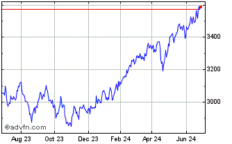 1 Year Asia Dow EUR Chart