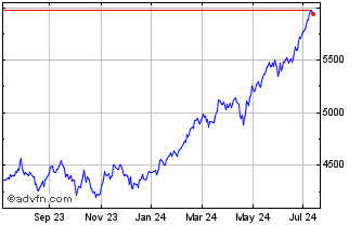 1 Year Asia Dow JPY Chart