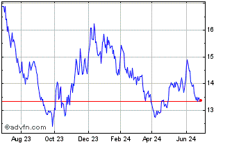 1 Year DJ Commodity Index Inver... Chart