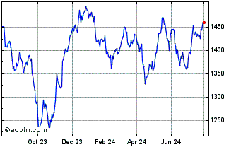 1 Year DJ Brookfield Global Gre... Chart