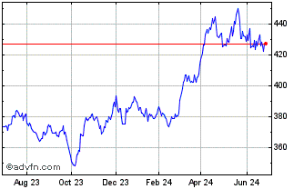 1 Year DJ Commodity Index Gold ER Chart