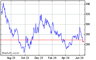 1 Year DJ Commodity Index Crude... Chart