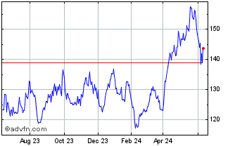 1 Year DJ Commodity Index Zinc ER Chart