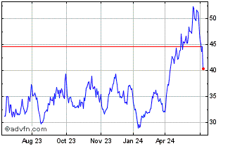 1 Year DJ Commodity Index Zinc ... Chart