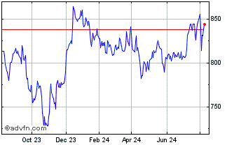 1 Year DJ Developed Green Real ... Chart