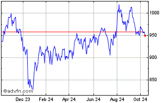 1 Year DJ US Thematic Market Ne... Chart