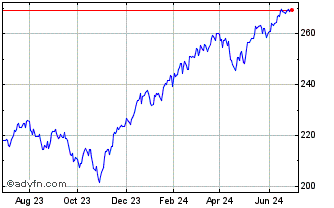 1 Year DJ US Total Stock Market... Chart