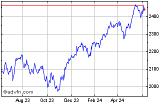 1 Year Europe Dow USD Chart