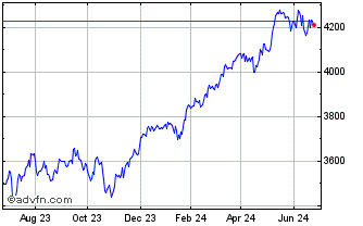 1 Year Europe Dow Total Return ... Chart